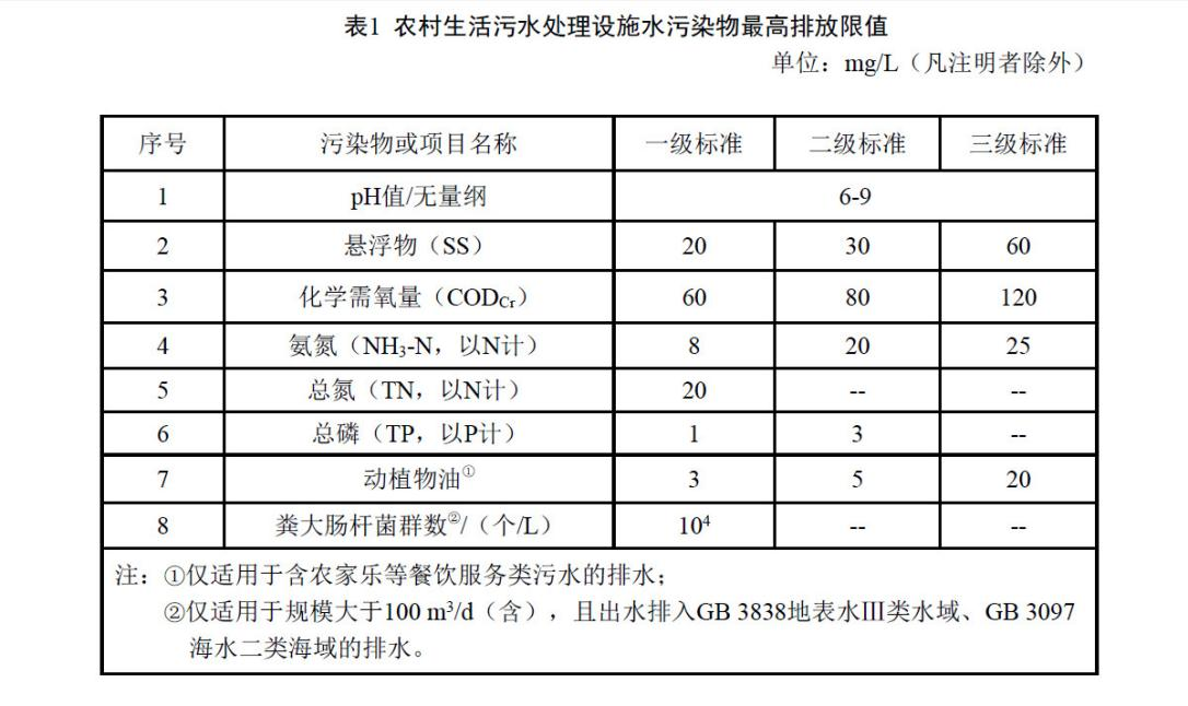 海南省《農(nóng)村生活污水處理設(shè)施水污染物排放標(biāo)準(zhǔn)》DB46/483-2019